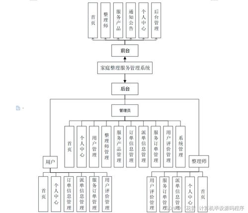 家庭整理服務(wù)管理系統(tǒng)設(shè)計與實現(xiàn)