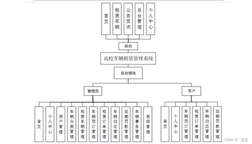 高校車輛租賃管理系統(tǒng)設(shè)計與實現(xiàn)