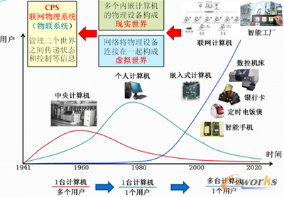 工業(yè)4.0時代制造服務(wù)模式的創(chuàng)新